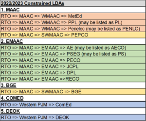 2022/23 constrained LDAs table