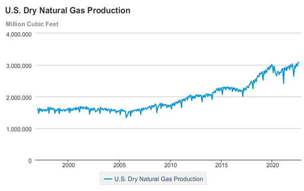 united states dry natural gas production