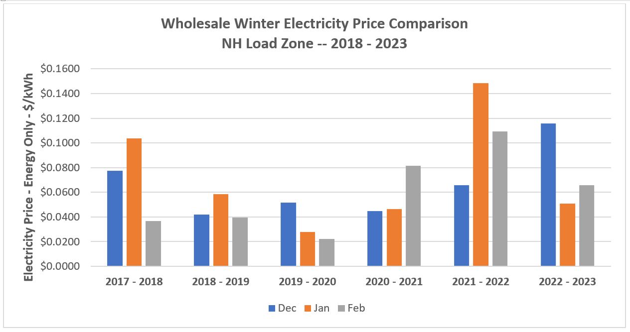 wholesale winter electricity price comparison