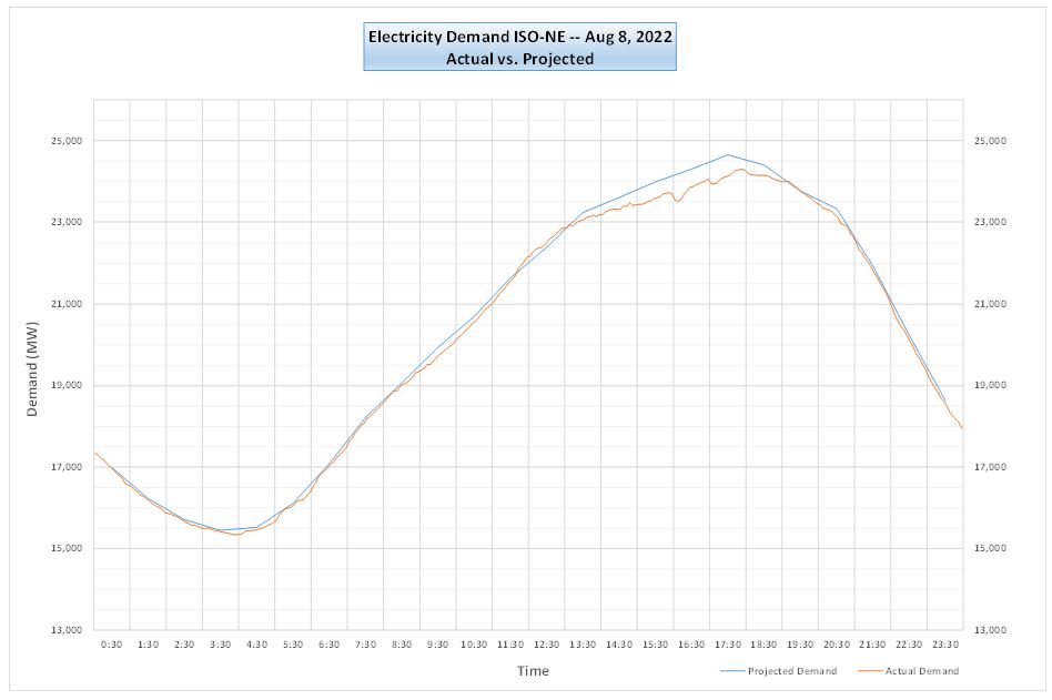 projected electricity demand