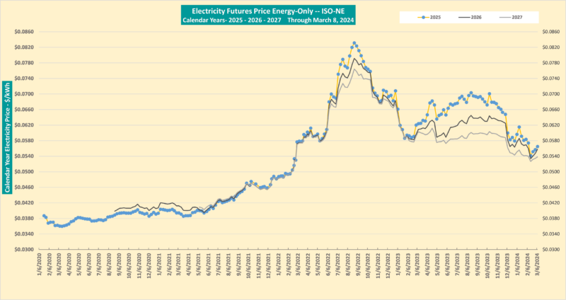 New England Futures Electricity Prices Summary - Freedom Energy Logistics