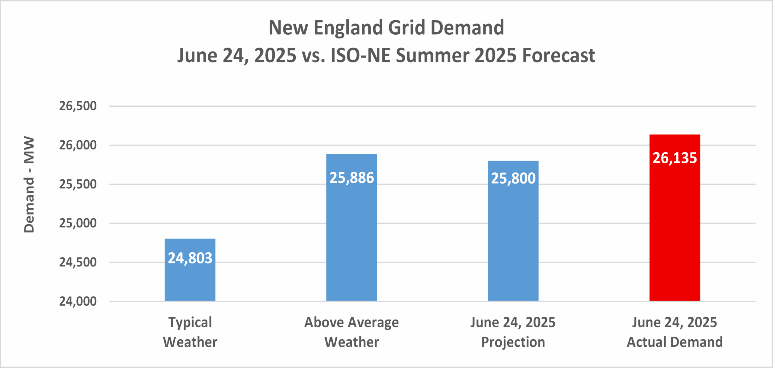 New England Grid Demand