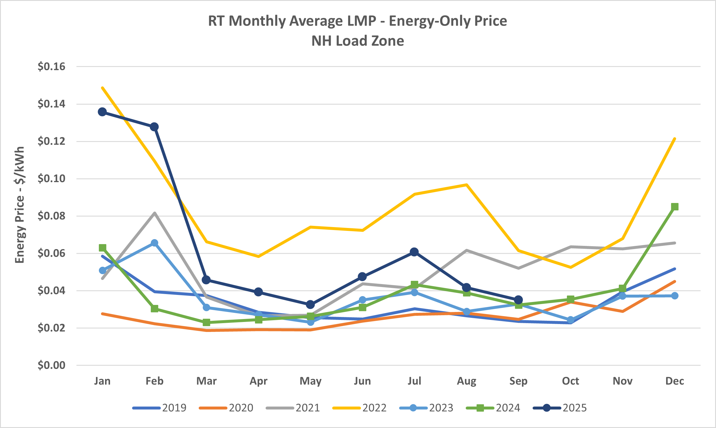 RT monthly average LMP - Energy - Only Price NH Load Zone 