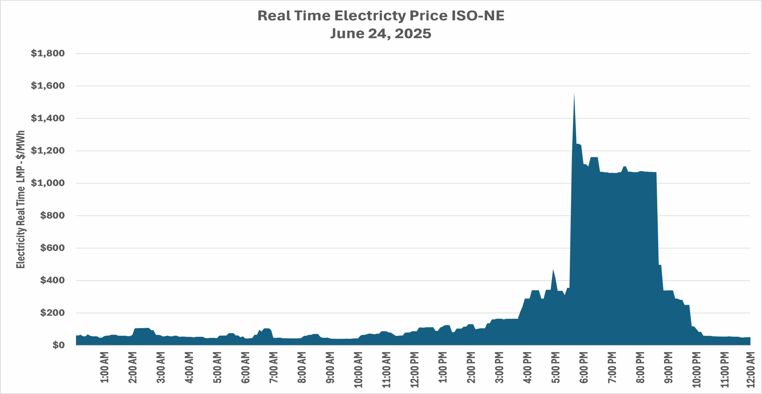 Real Time Electricity Price ISO-NE June 24, 2025 