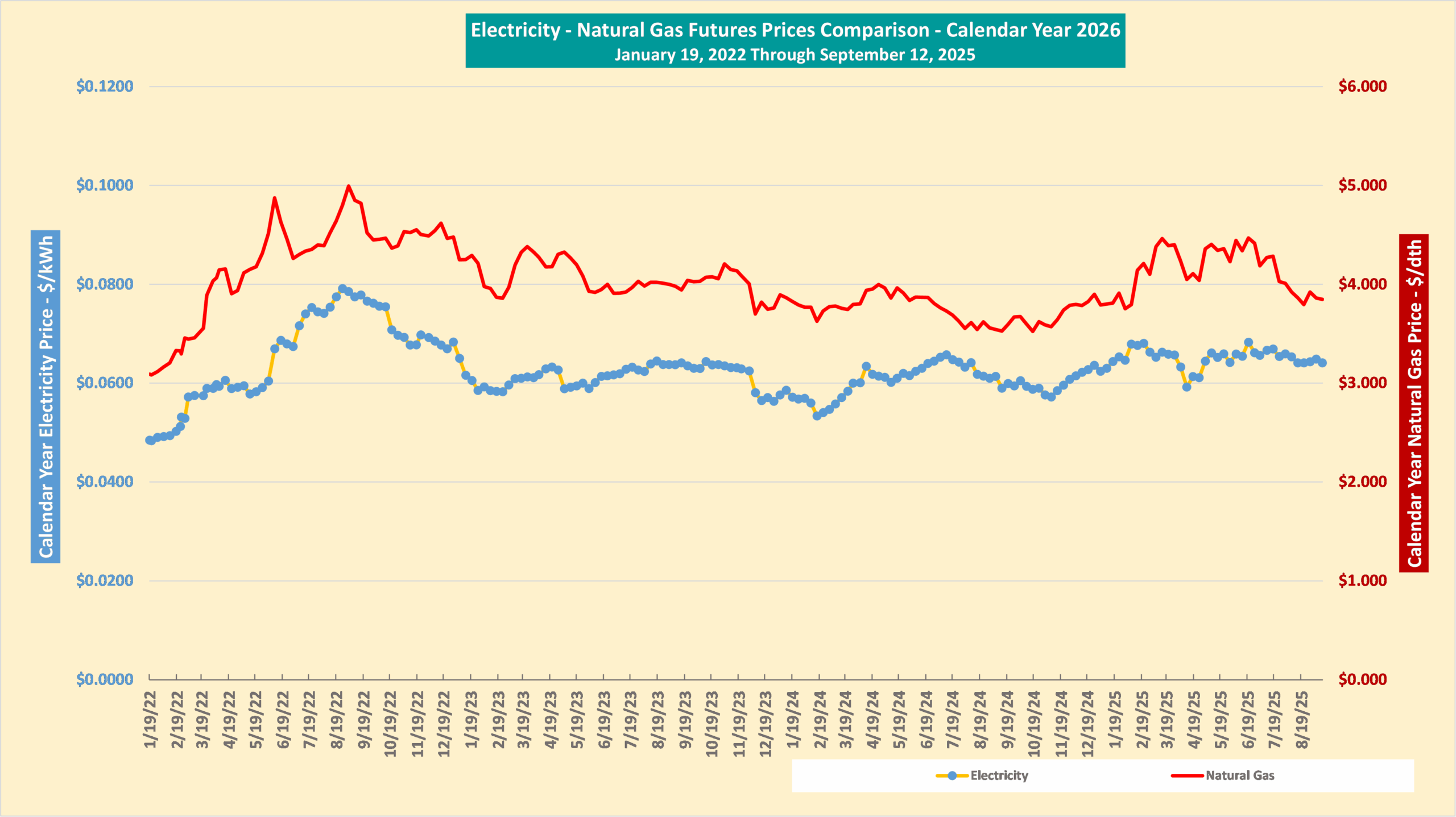 Electricity Natural Gas Futures Prices Comparison Calendar Year 2026