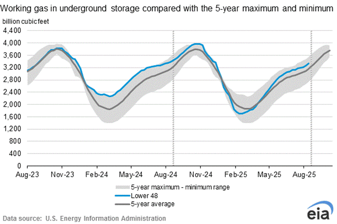 Working gas in underground storage compared with the 5-year max and min