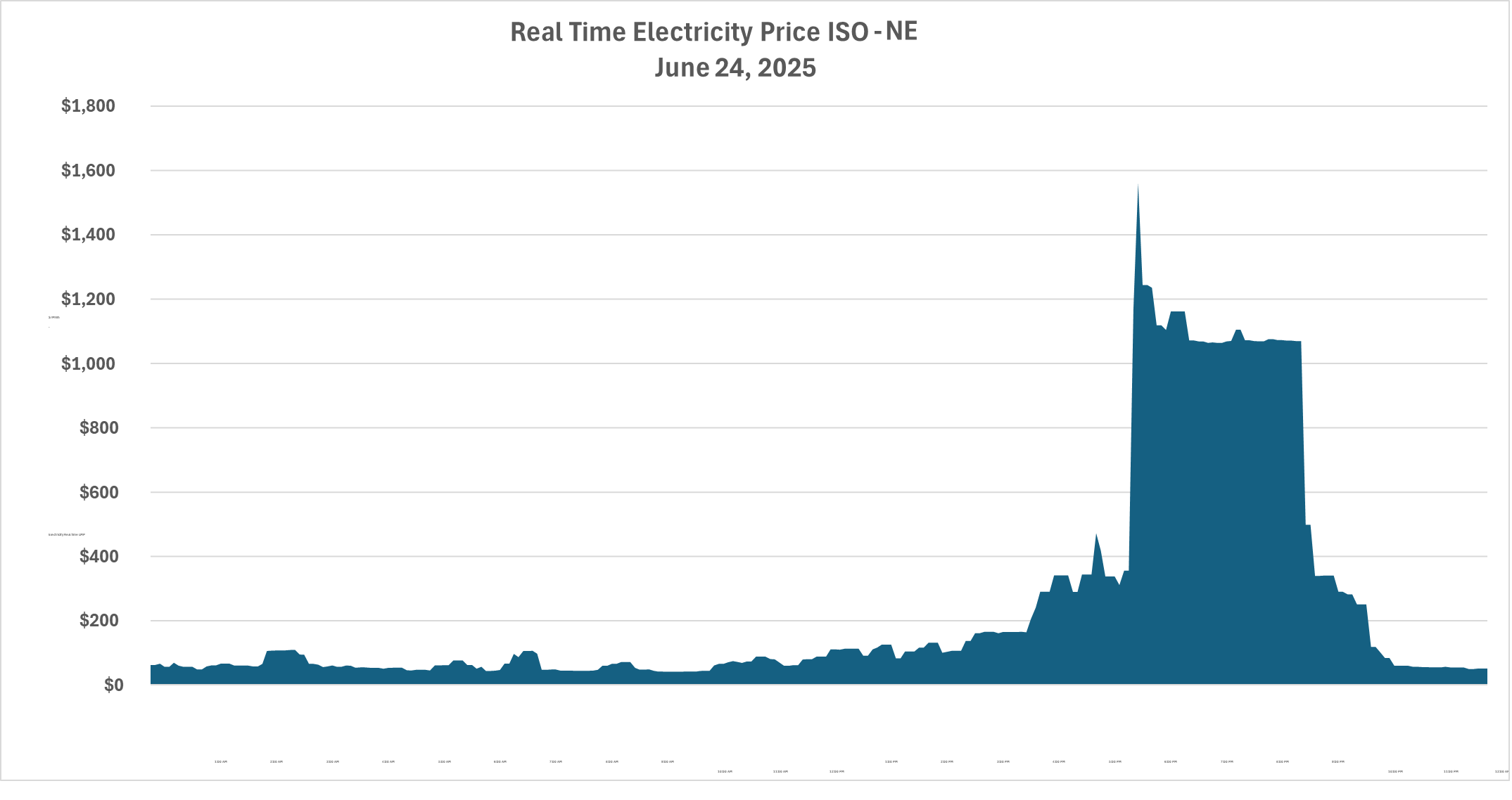Real Time Electricity Price ISO-NE