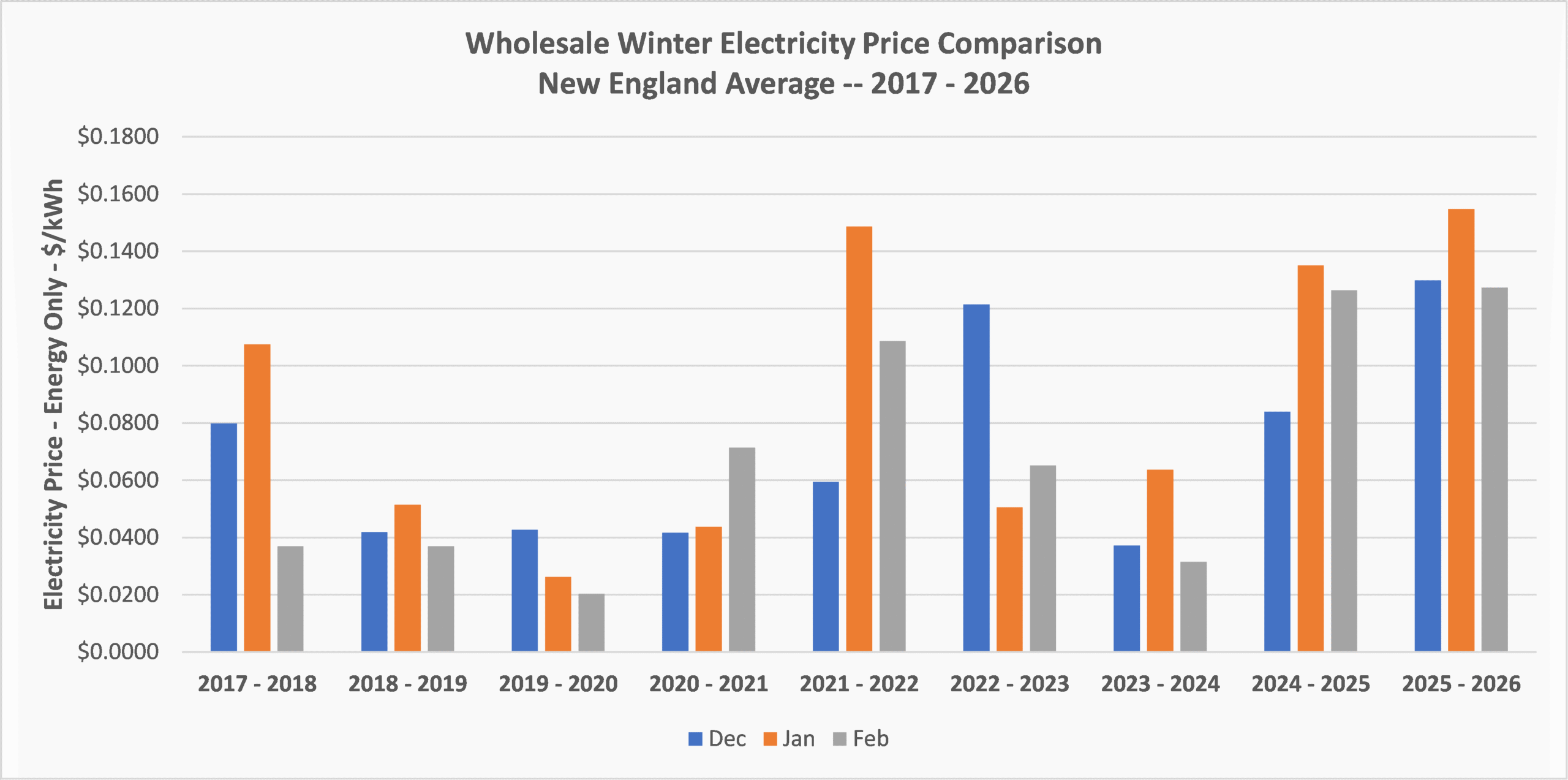 wholesale winter electricity price comparison