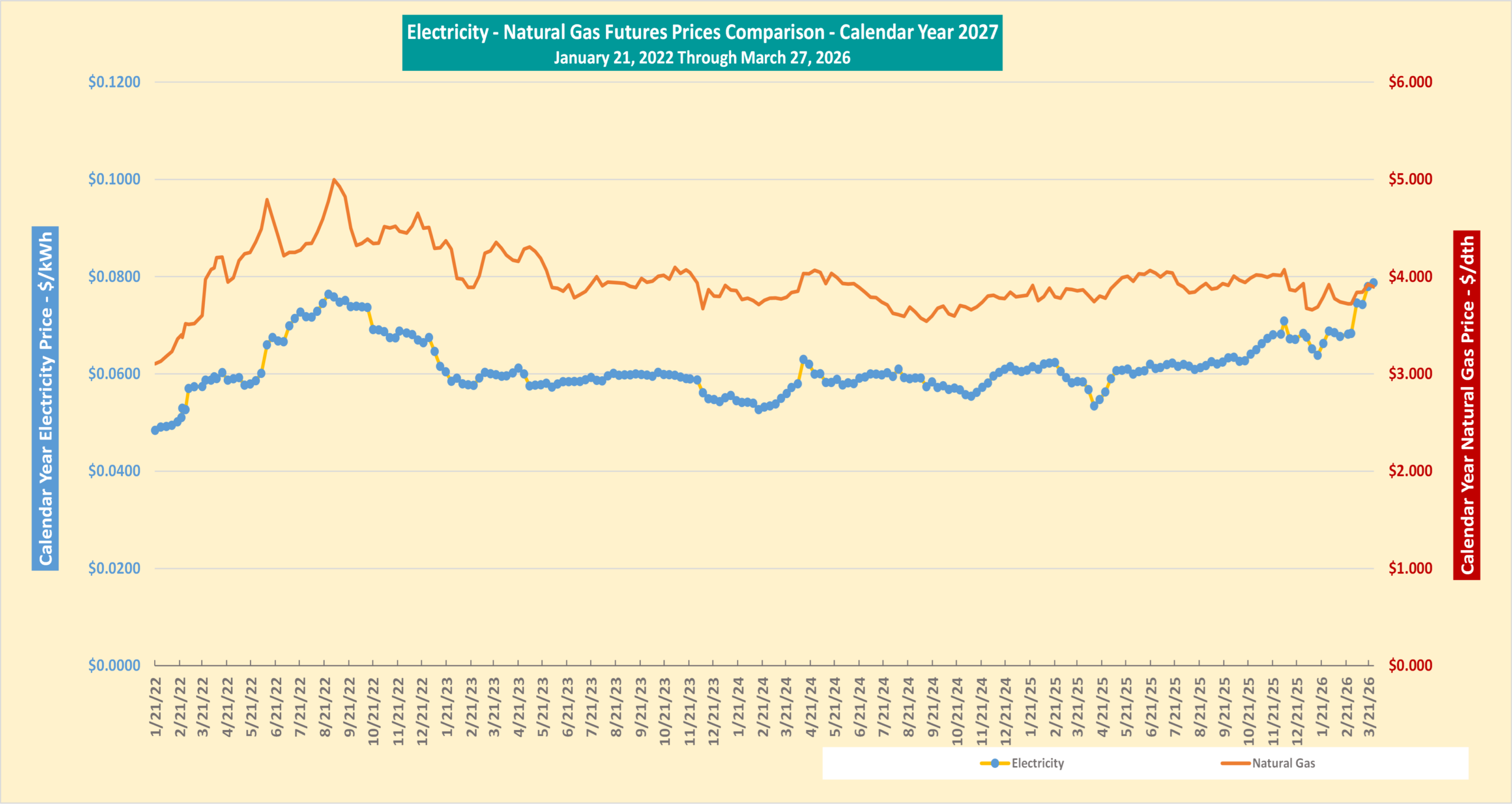 Electricity and Natural Gas Comparison