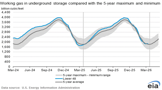 Working gas in underground storage compared with the 5-year maximum and minimum