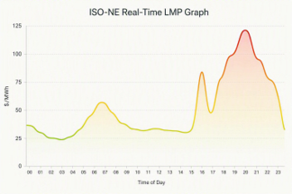ISO NE Real Time LMP Graph